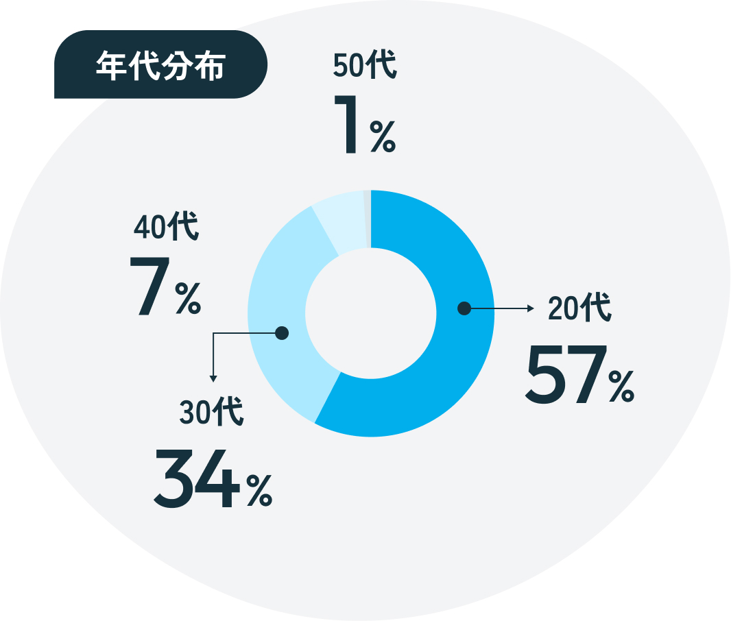採用情報